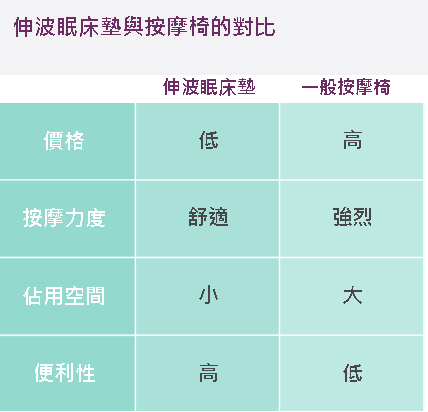 輝葉｜伸波眠按摩床墊.輝葉按摩椅.輝葉按摩床墊.輝葉伸波眠床墊.你的第一台按摩床墊.按摩床墊推薦.輝葉