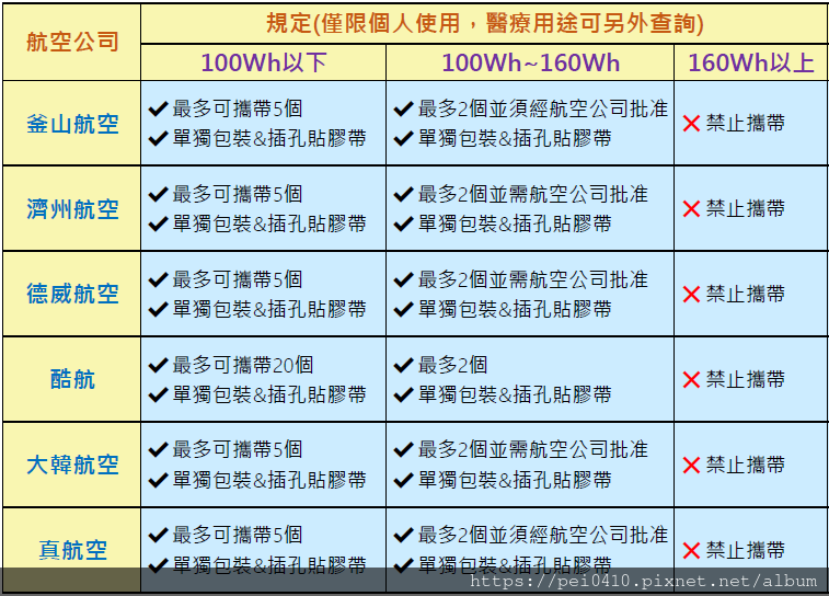 飛行新規！行動電源怎麼帶上飛機？各大航空最新規定總整理~