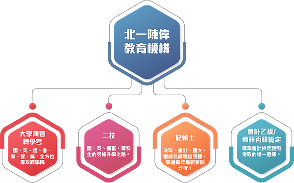 北一陳偉特色 X 唯一專辦商管學科。專一而專精 X 轉學考 北一陳偉特色 X 唯一專辦商管學科。專一而專精 X 轉學考