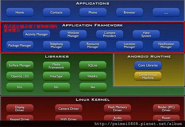 04_Android應用程序開發技術結構圖.jpg