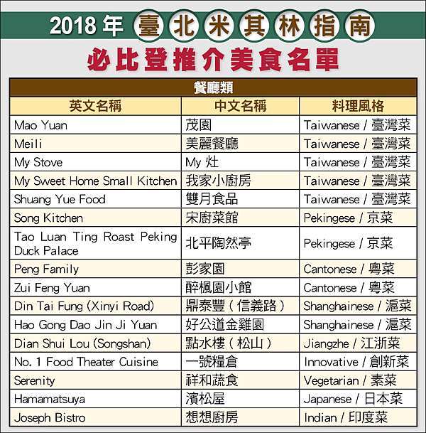 2019å°åŒ—ç±³å…¶æž—æŽ¨è–¦ ç±³å…¶æž—é¤å»³ç¾Žé£Ÿ å¿…æ¯