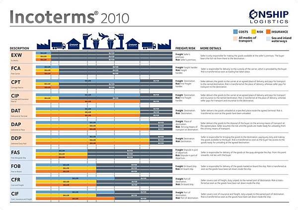 Incoterms 2010