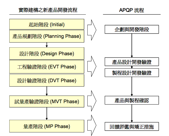 NDPN vs. APQP