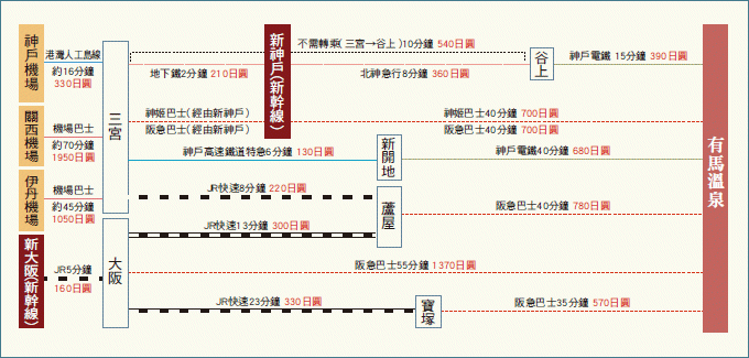 有馬溫泉交通