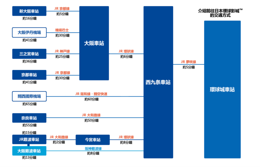 大阪環球影城交通