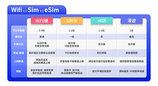 【好物推薦】WIFI機租借、SIM網卡、eSIM  網路吃到