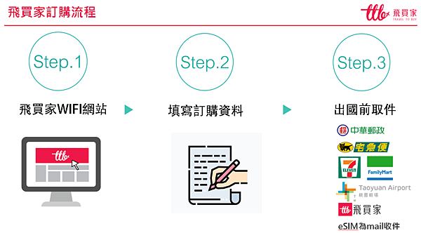 【好物推薦】WIFI機租借、SIM網卡、eSIM  網路吃到