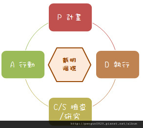 戴明循環