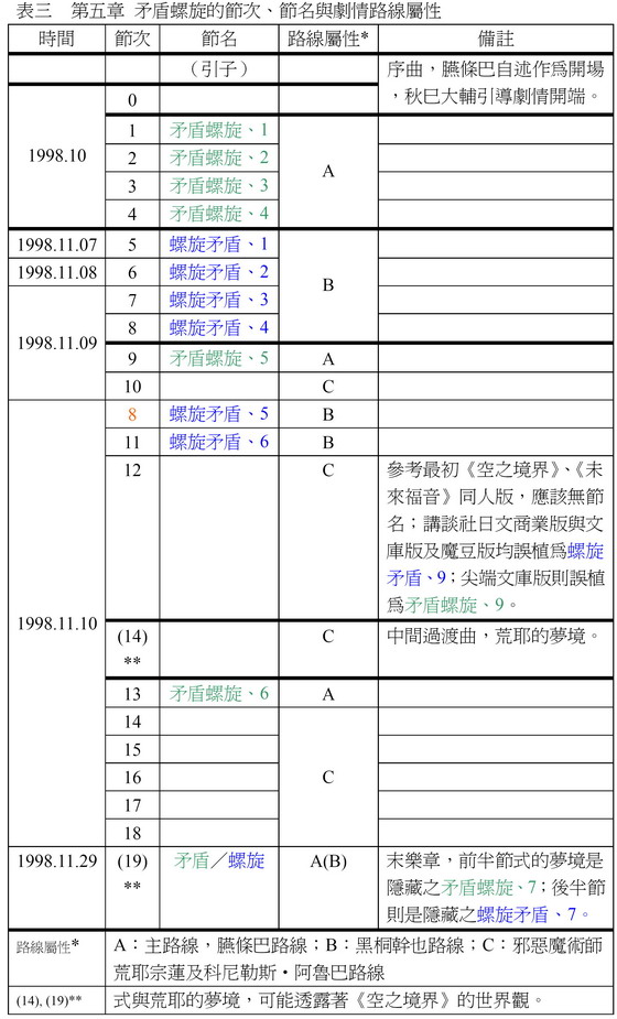 表三 第五章 矛盾螺旋之節次編排_迴旋曲式