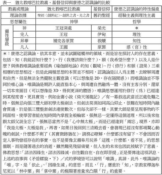 表一 喀巴拉教義、基督信仰與康德之認識論的比較