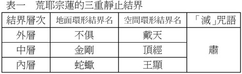 表一 荒耶宗蓮的三重靜止結界