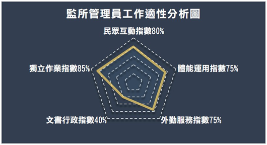 我適合當監所管理員嗎 司法特考情報站 提供司法特考各級相關資訊平台 痞客邦