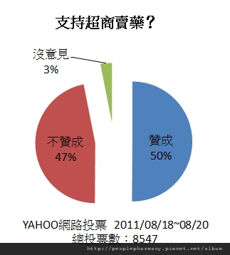 網路民調yahoo