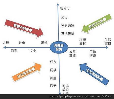 消費者習慣行為影響