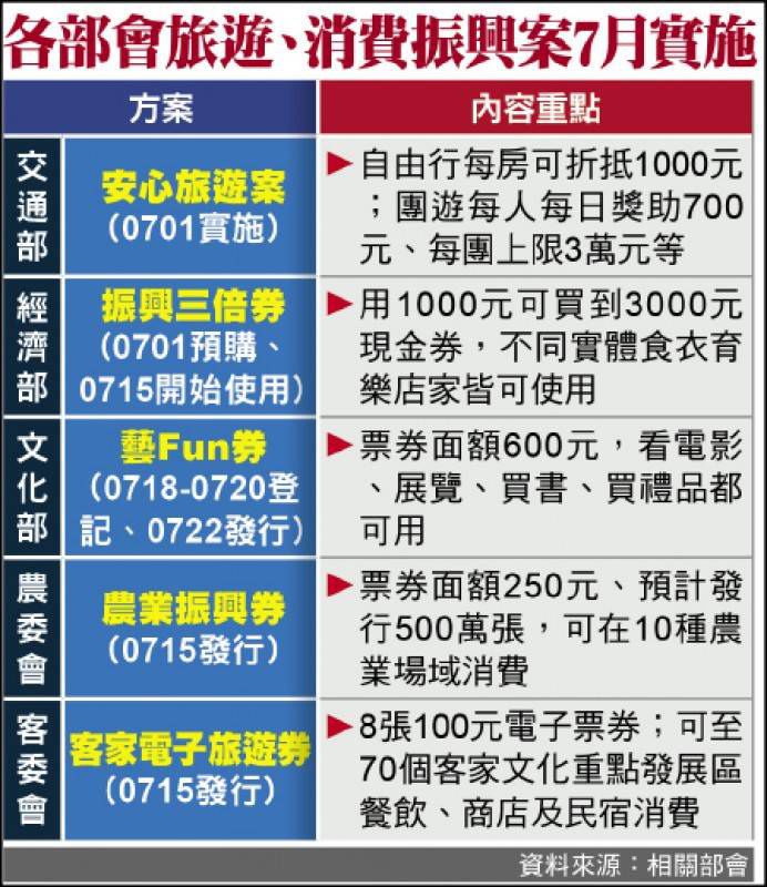 振興三倍券各部會加碼補助一覽表 振興三倍券各部會加碼補助一覽表