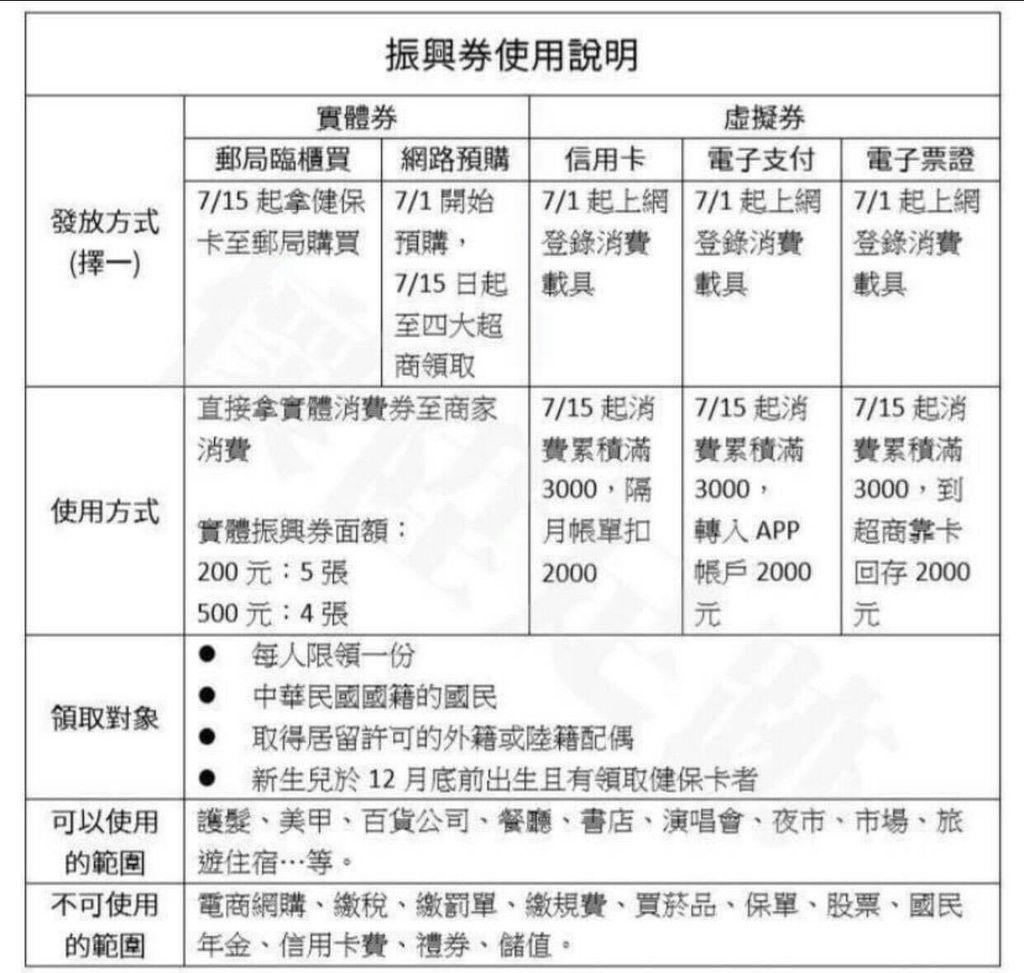 『振興三倍券』四大類是哪幾類？怎麼領？怎麼花？怎麼經濟效益最大化？