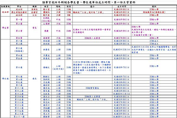 陸軍官校四年新制各學生營、學生連單位成立時間、第一任主管資料-1 陸軍官校四年新制各學生營、學生連單位成立時間、第一任主管資料-1