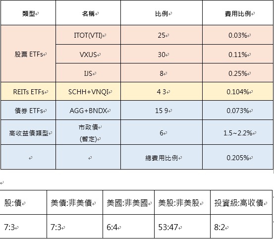 固定資產配置.jpg