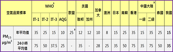 PM2.5空氣品質標準與目標.png