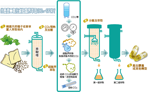 二氧化碳超臨界萃取.png 二氧化碳超臨界萃取.png