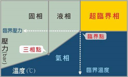 超臨界流體.jpg