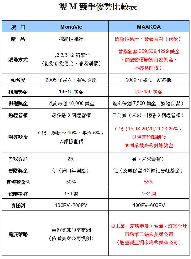 monavie 與 maakoa 競爭優勢比較