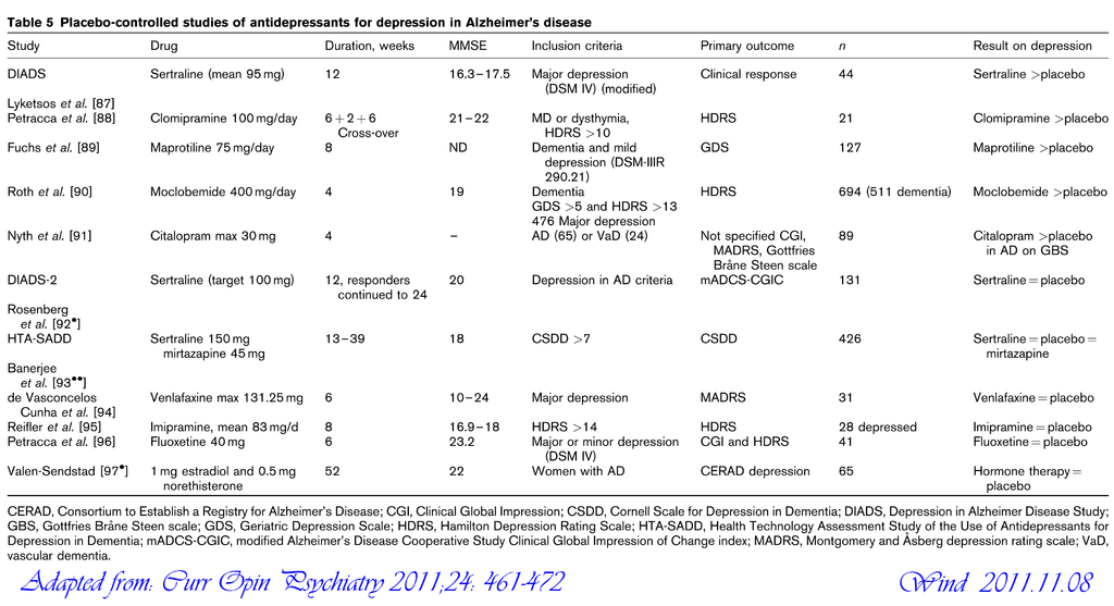 Placebo-controlled studies of antidepressants for depression in AD.png