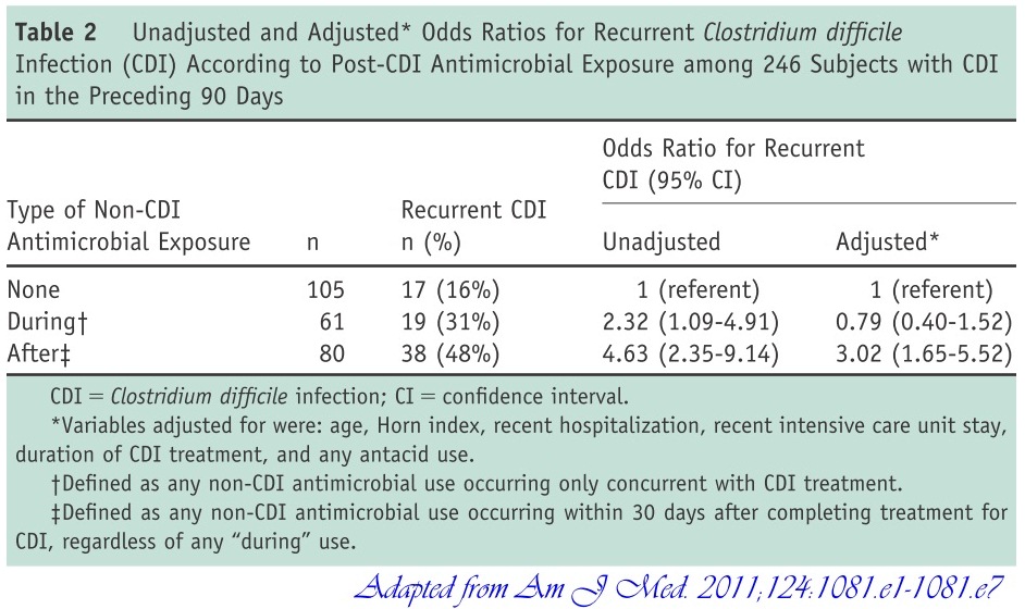 Unadjusted and Adjusted* Odds Ratios for Recurrent Clostridium difﬁcile Infection (CDI) According to Post-CDI Antimicrobial Exposure among 246 Subjects with CDI in the Preceding 90 Days