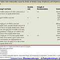 Tx of Native Valve Endocarditis Caused by Strains of Veridans Group Streptococci and Streptococcus bovis Relatively Resistant to Penicillin