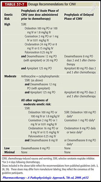 Dosage Recommendations for CINV