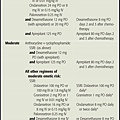 Dosage Recommendations for CINV