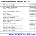 Main drugs used to treat hyperphosphatemia in patients with CKD