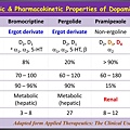 Pharmacologic & Pharmacokinetic Properties of Dopamine-Agonists 