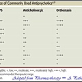 Relative Side-Effect Incidence of Commonly Used Antipsychotics