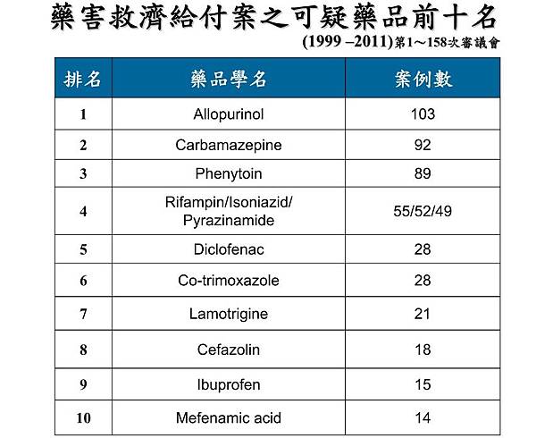 藥害救濟給付案之可疑藥品前十名