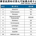 藥害救濟給付案之可疑藥品前十名