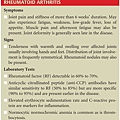 Clinical Presentation of RA