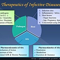 General Concept of Infective Disease