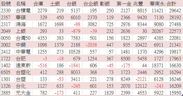 黑手指標2 0810八大公股行庫個股買賣超排名台積電華碩鴻海上銀台灣50 法意phigroup 痞客邦