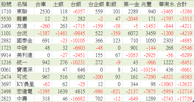 黑手指標2 0810八大公股行庫個股買賣超排名台積電華碩鴻海上銀台灣50 法意phigroup 痞客邦