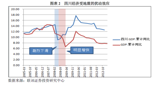 四川經濟受地震干擾效應