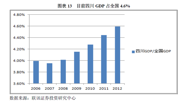 四川GDP比值