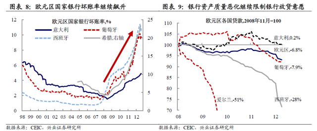 歐元區銀行壞帳