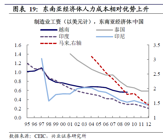 東協人力成本