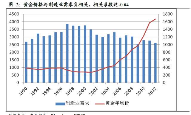 黃金與製造業需求