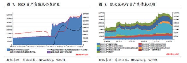 歐美央行資產負債表