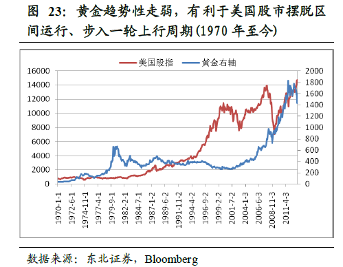 金價對美股影響