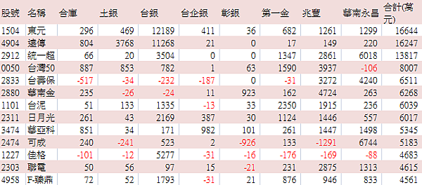 5 29 黑手指標 八大公股行庫買賣排名 個股 法意phigroup 痞客邦