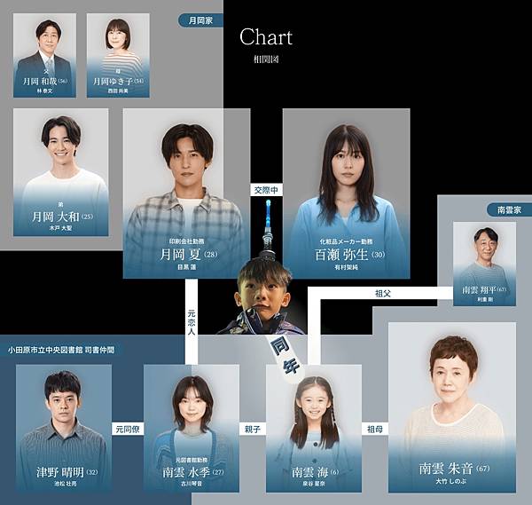 最近在看的日劇：海的開始(海のはじまり)