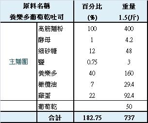 養樂多葡萄乾吐司